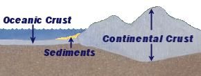 Continental and oceanic crust