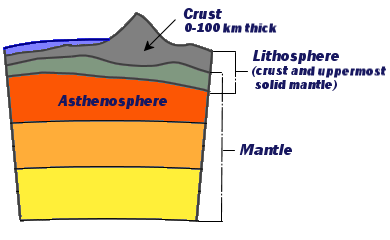 Upper layers of earth